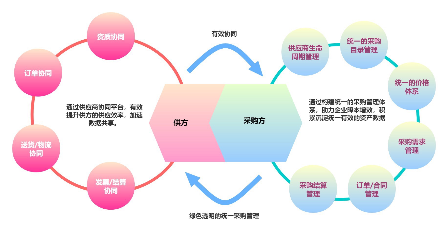 SRM业务流